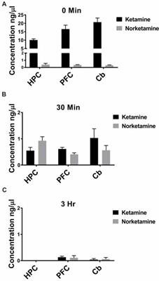 Intravascular Ketamine Increases Theta-Burst but Not High Frequency Tetanus Induced LTP at CA3-CA1 Synapses Within Three Hours and Devoid of an Increase in Spine Density